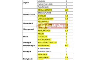திருச்சிராப்பள்ளி மாவட்ட மழைப்பொழிவு அறிக்கை – 20.03.2026