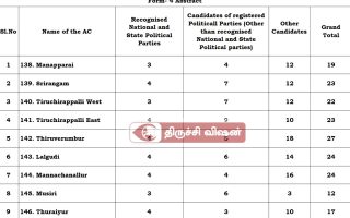 GETNLA-2026: திருச்சி மாவட்ட வேட்புமனு பரிசீலனை நிறைவு; களத்தில் 191 வேட்பாளர்கள்!
