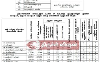 திருச்சிராப்பள்ளி மாவட்ட வாக்கு எண்ணிக்கை மையங்கள் மற்றும் வழிமுறைகள்  வெளியீடு!